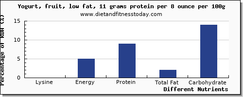 chart to show highest lysine in fruit yogurt per 100g